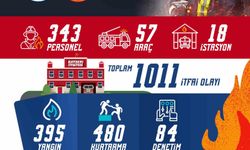 Büyükşehir İtfaiye'den haziran ayında bin 11 itfai olaya müdahale