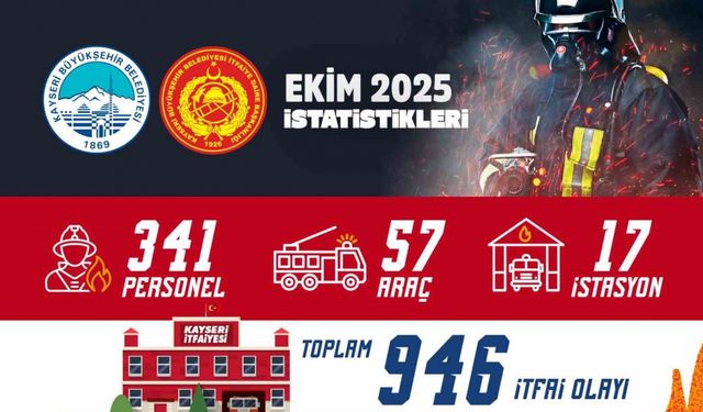 Kayseri itfaiyesi; Ekim ayında 946 olaya müdahale etti