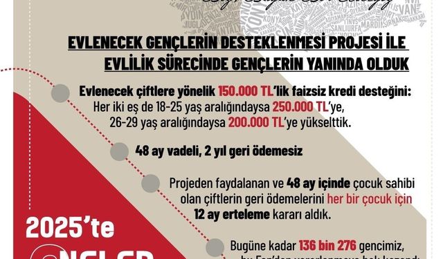Aile ve Sosyal Hizmetler Bakanlığı açıkladı: Evlenecek Gençlerin Desteklenmesi Projesi'yle 8 milyar 59 milyon lira ödeme