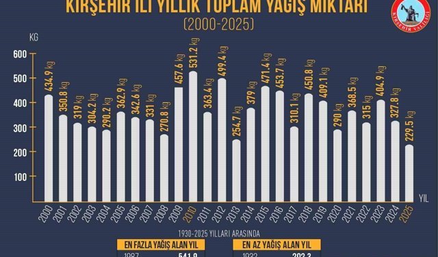 1930 yılından günümüze en kurak yıl 2025 oldu