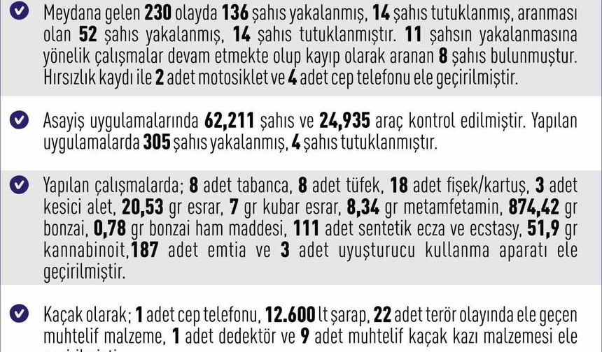 1 haftada 230 asayiş olayında, 136 şüpheli yakalandı