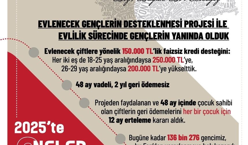 Aile ve Sosyal Hizmetler Bakanlığı açıkladı: Evlenecek Gençlerin Desteklenmesi Projesi'yle 8 milyar 59 milyon lira ödeme