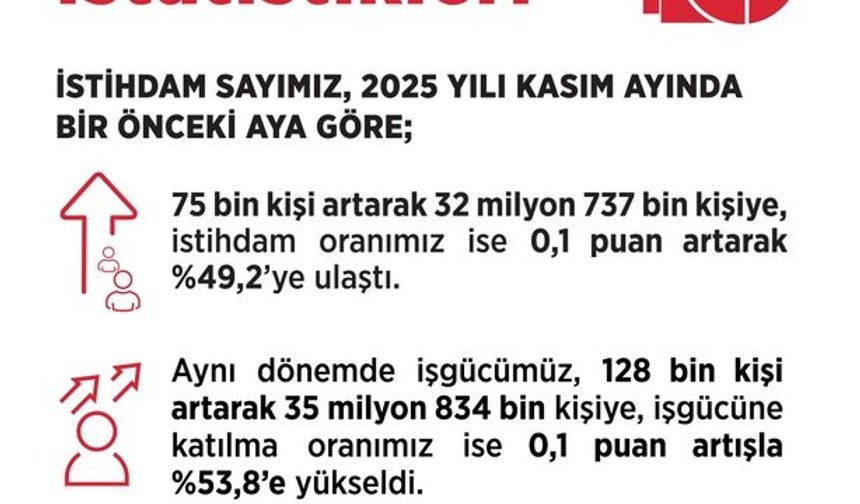 Bakan Işıkhan: 'Kasım ayında işsizlik oranı, yüzde 8,6 seviyesinde gerçekleşti'