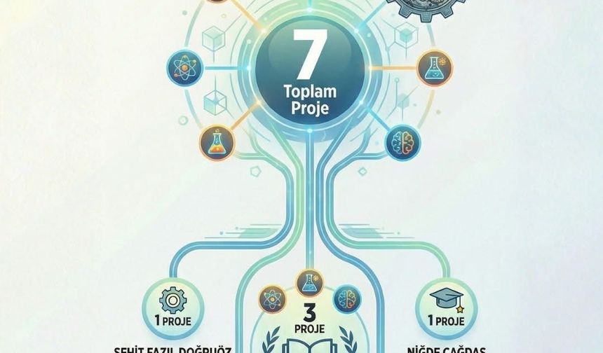 Niğde’den TÜBİTAK 2204-A’da 7 proje finale kaldı